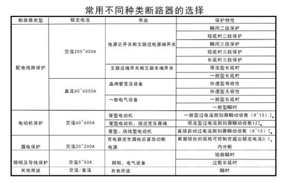 低壓成套設備中低壓斷路器的選用標準 圖片1