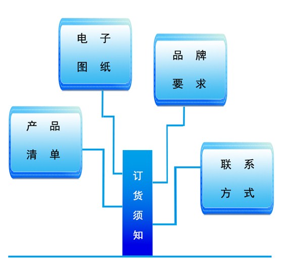 電子版圖紙、品牌要求、產(chǎn)品清單、聯(lián)系方式