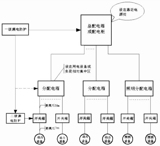 關(guān)于三級(jí)配電箱設(shè)置的國(guó)家標(biāo)準(zhǔn)要求 圖片1