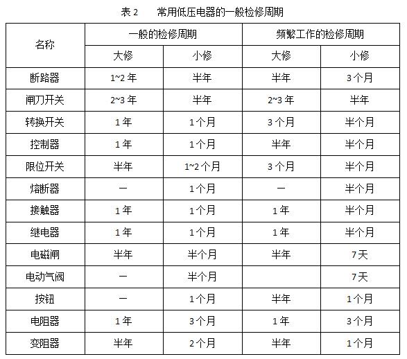 開關(guān)柜及內(nèi)部電氣設(shè)備檢修標(biāo)準(zhǔn)及周期介紹